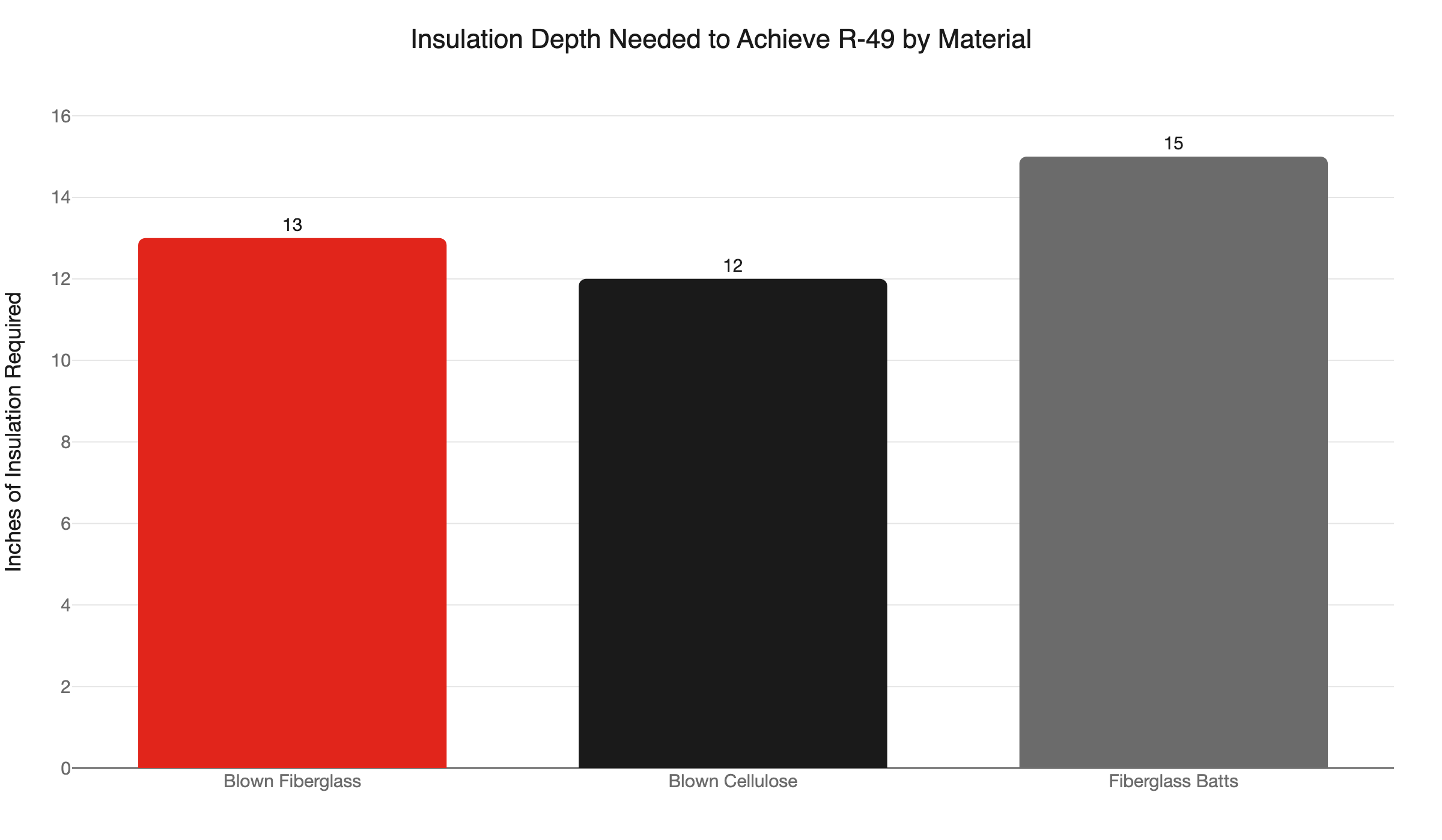 r49 insulation depth by material
