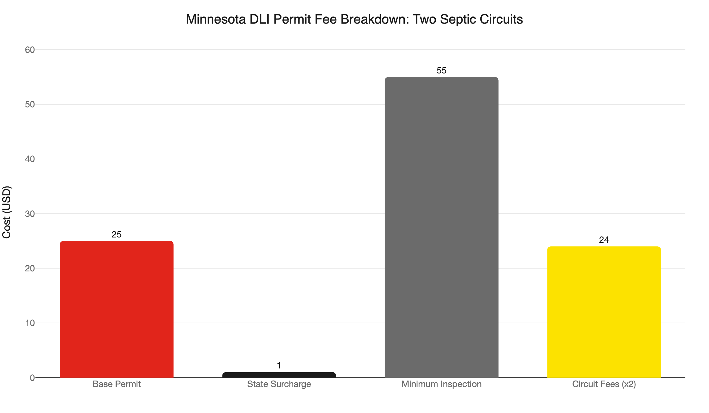 mn dli permit fee two circuits