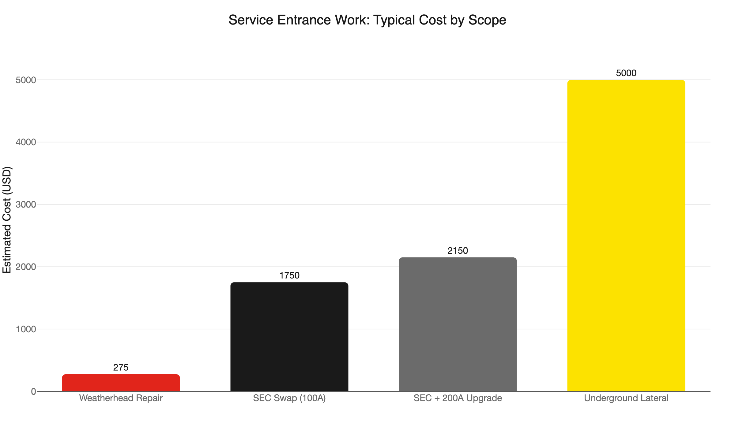 sec cost by scope