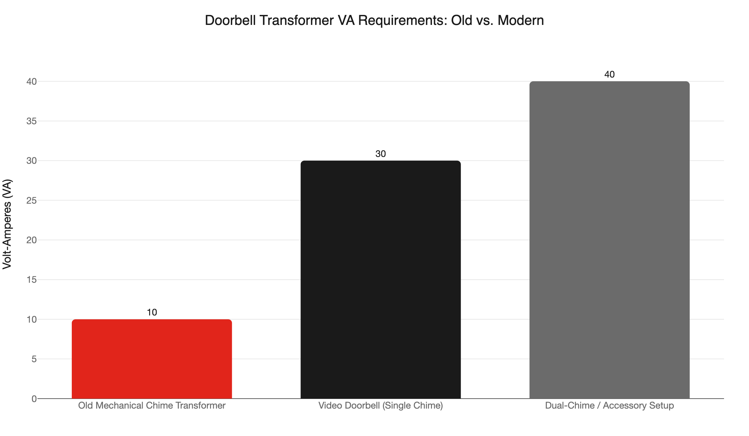 transformer va requirements