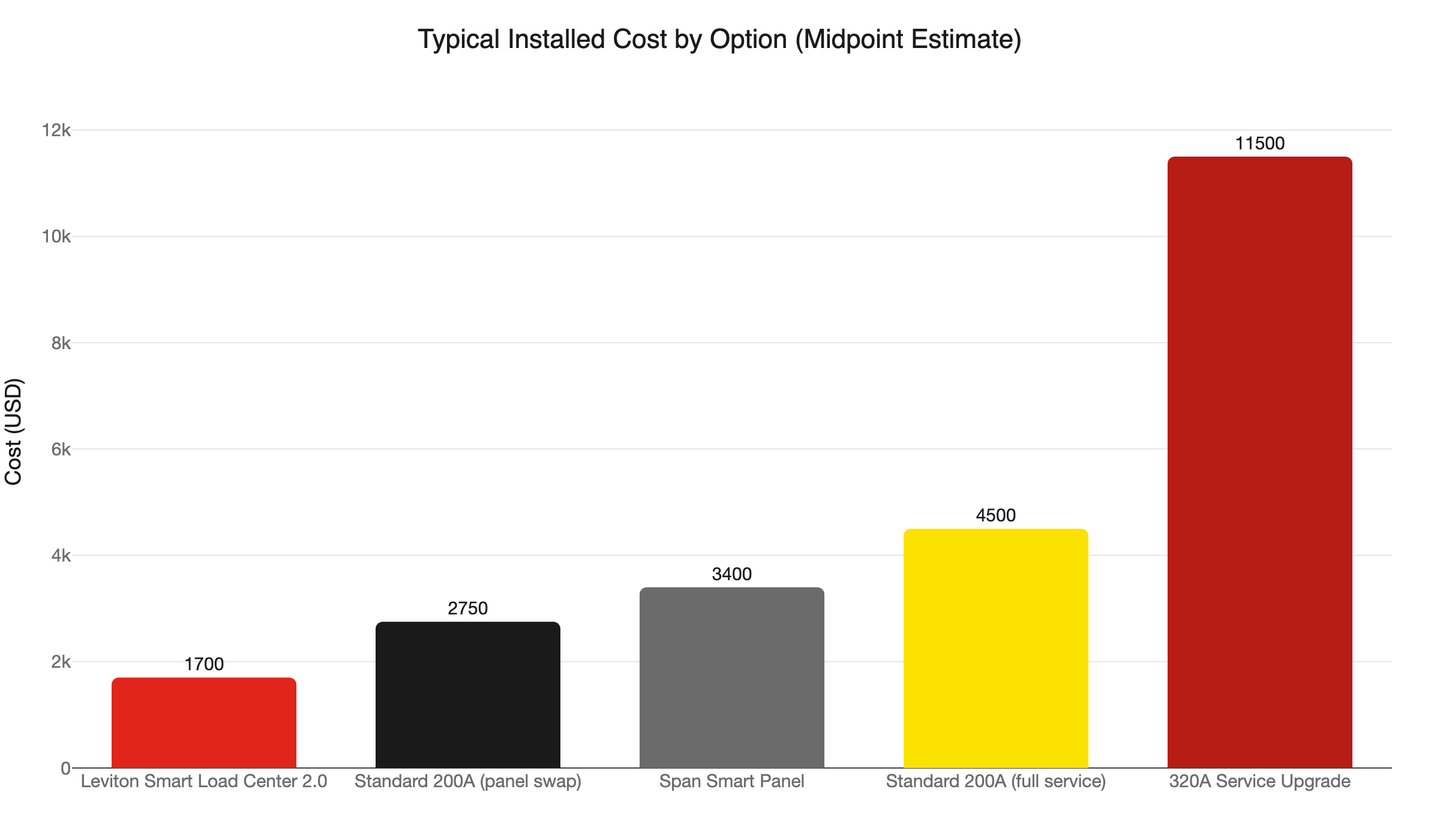 panel upgrade cost comparison