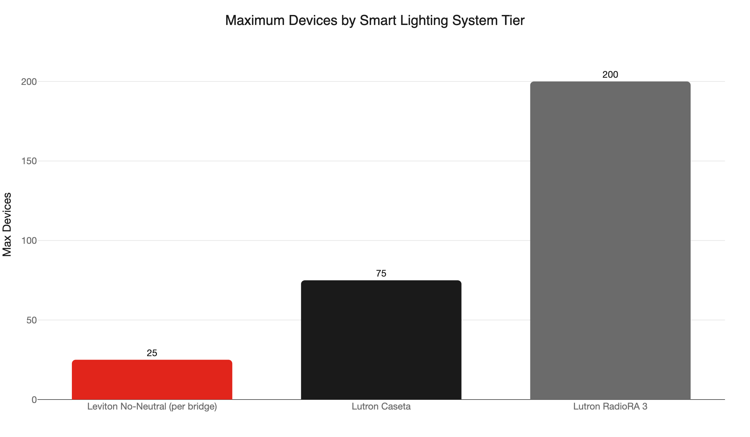 smart lighting system capacity