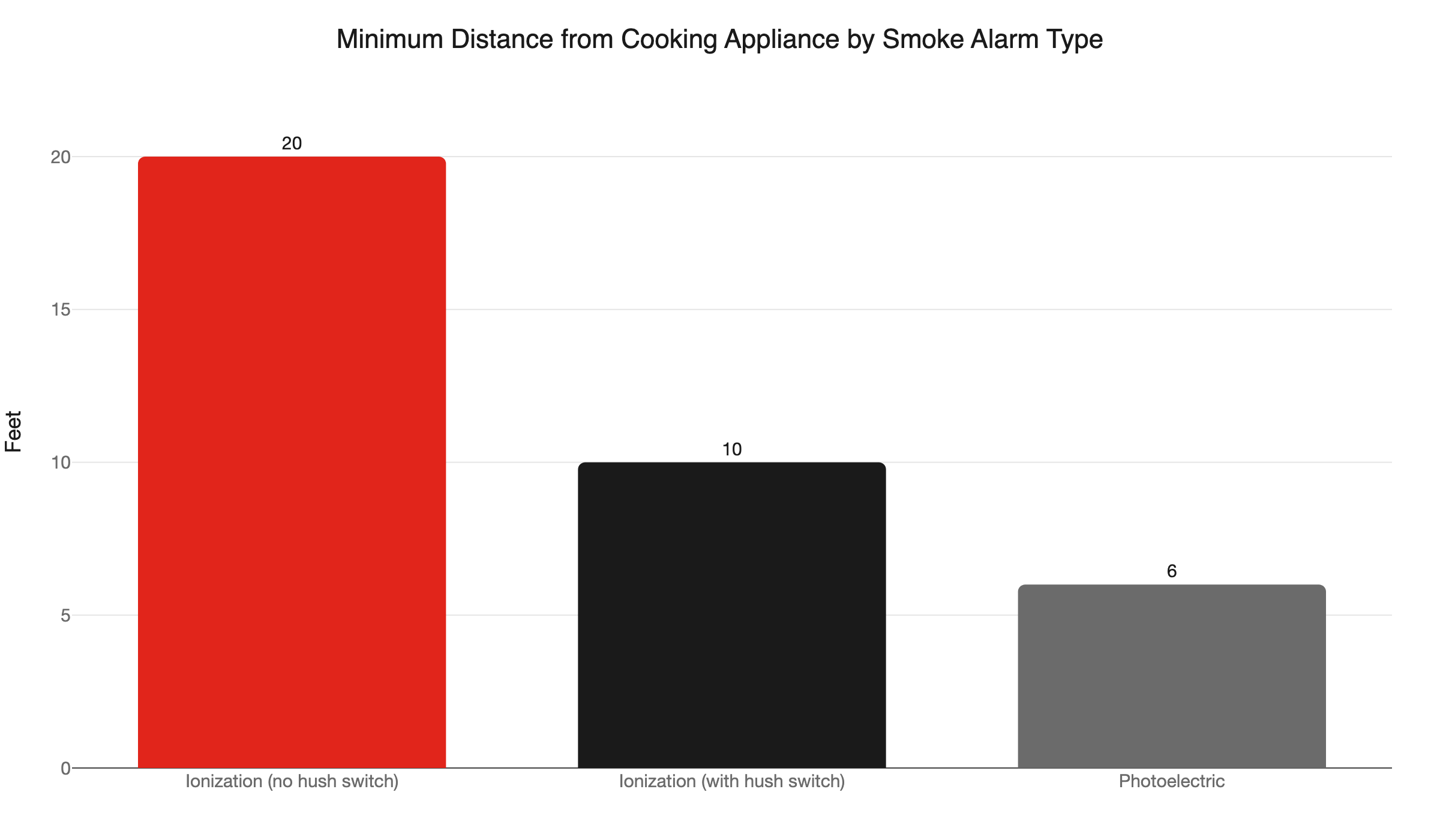 kitchen smoke alarm distance