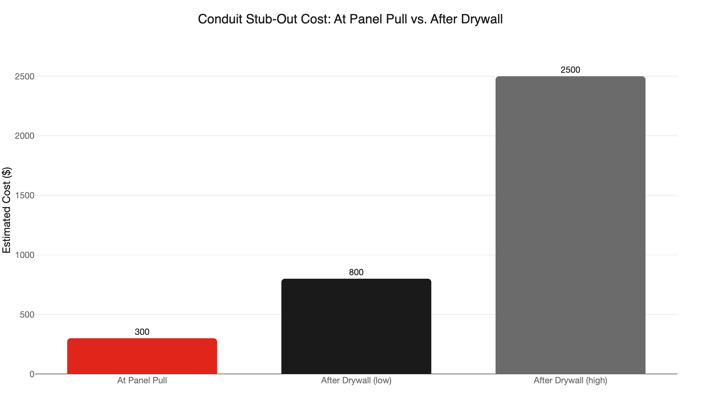 conduit stubout cost
