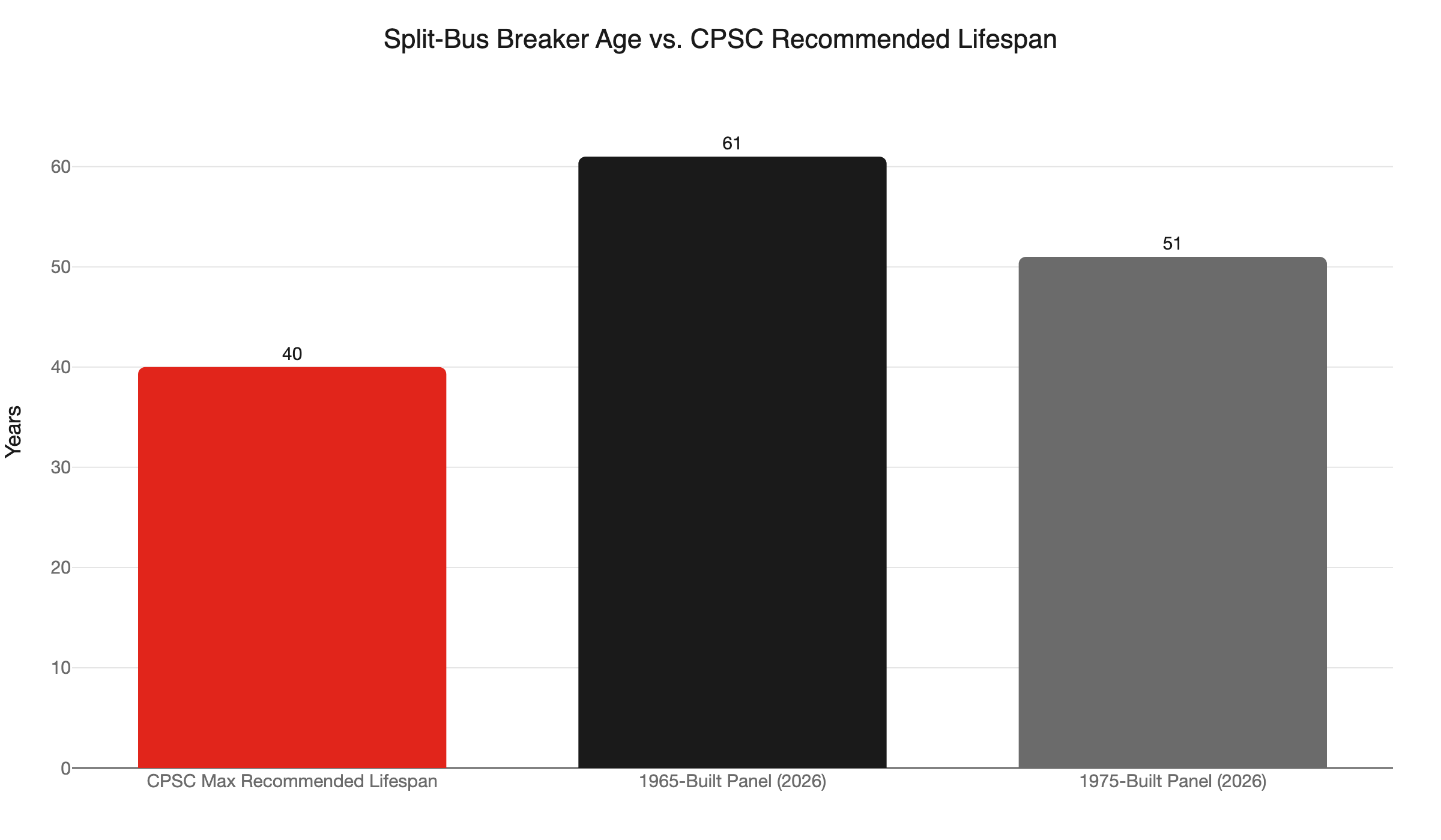 breaker age vs lifespan