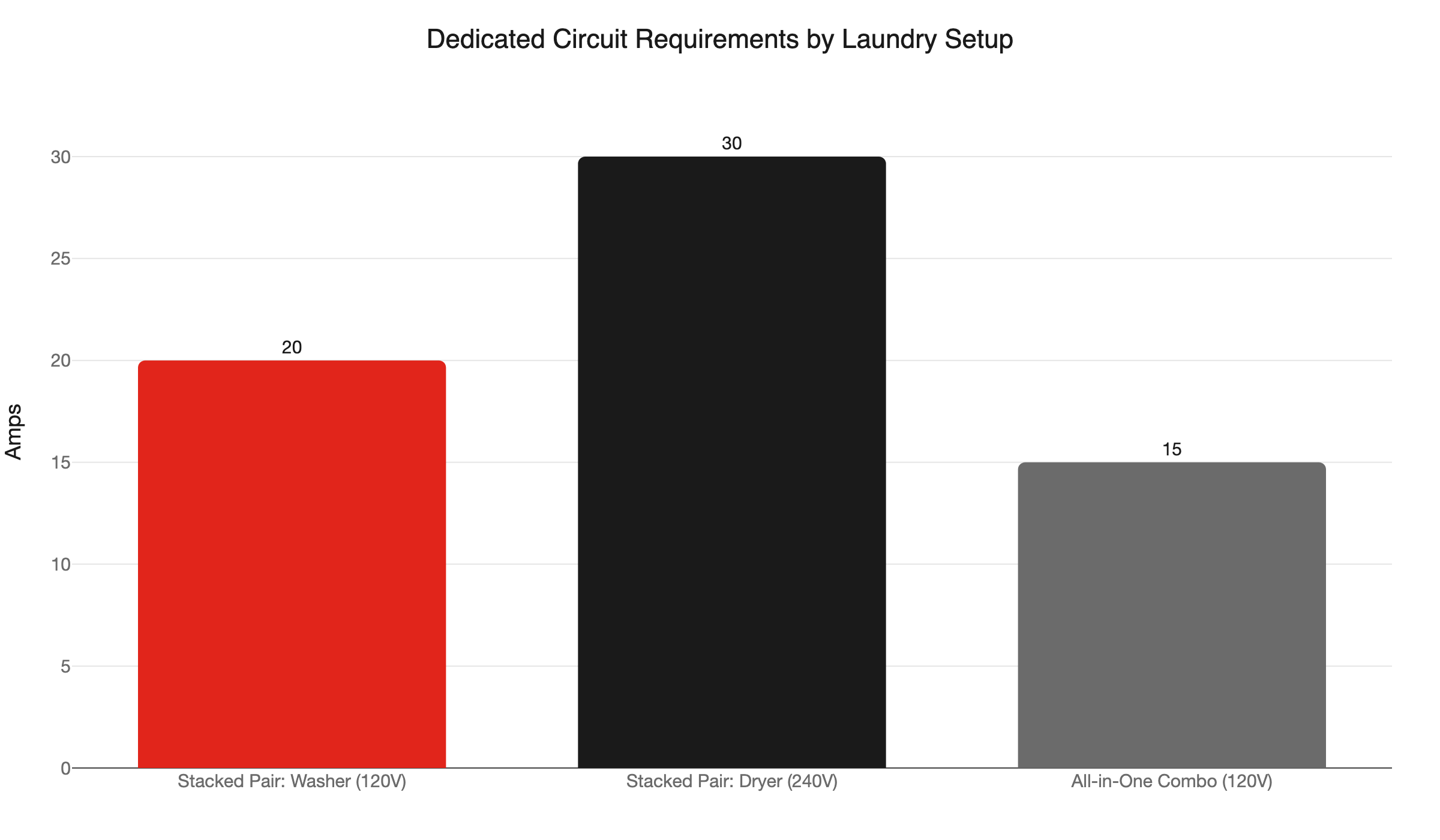 laundry circuit comparison