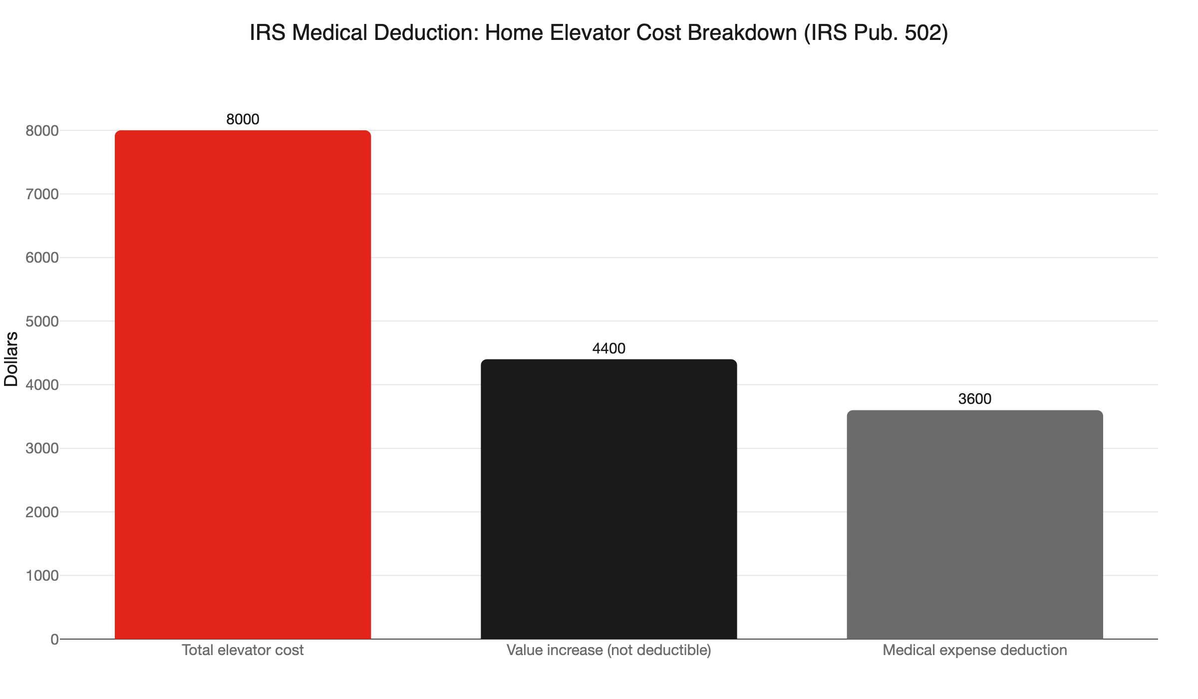 elevator irs deduction breakdown