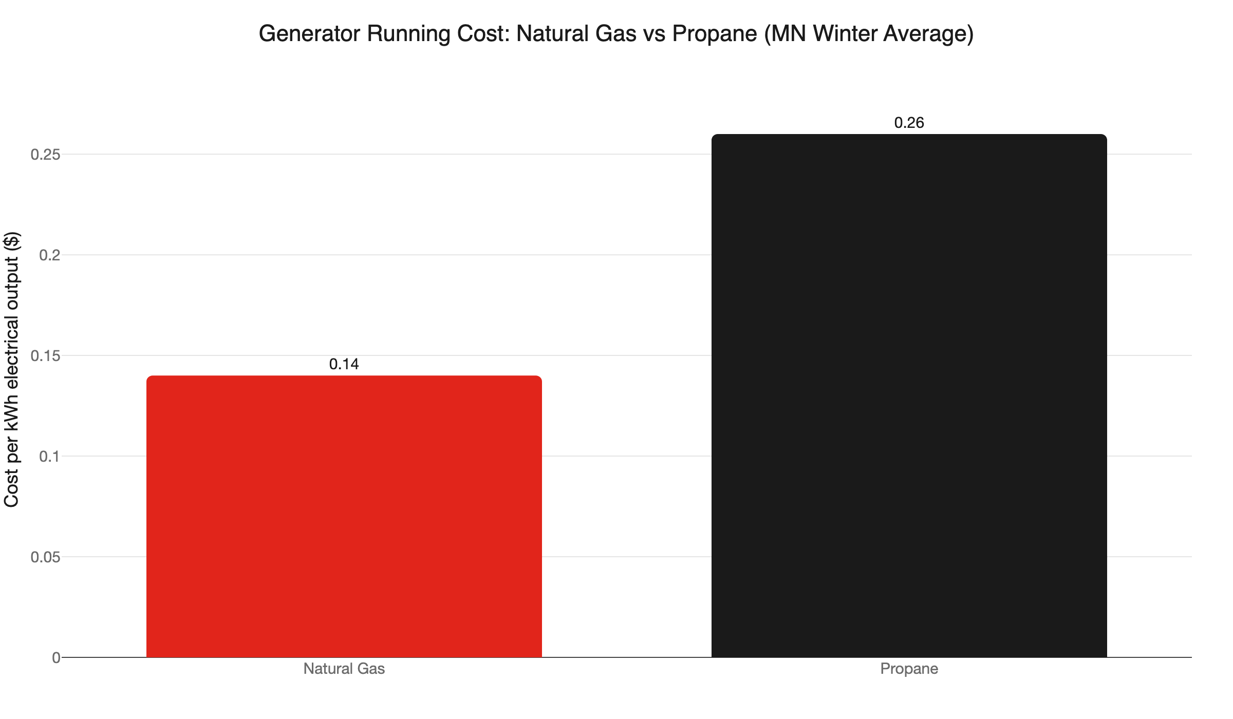 generator fuel cost per kwh mn
