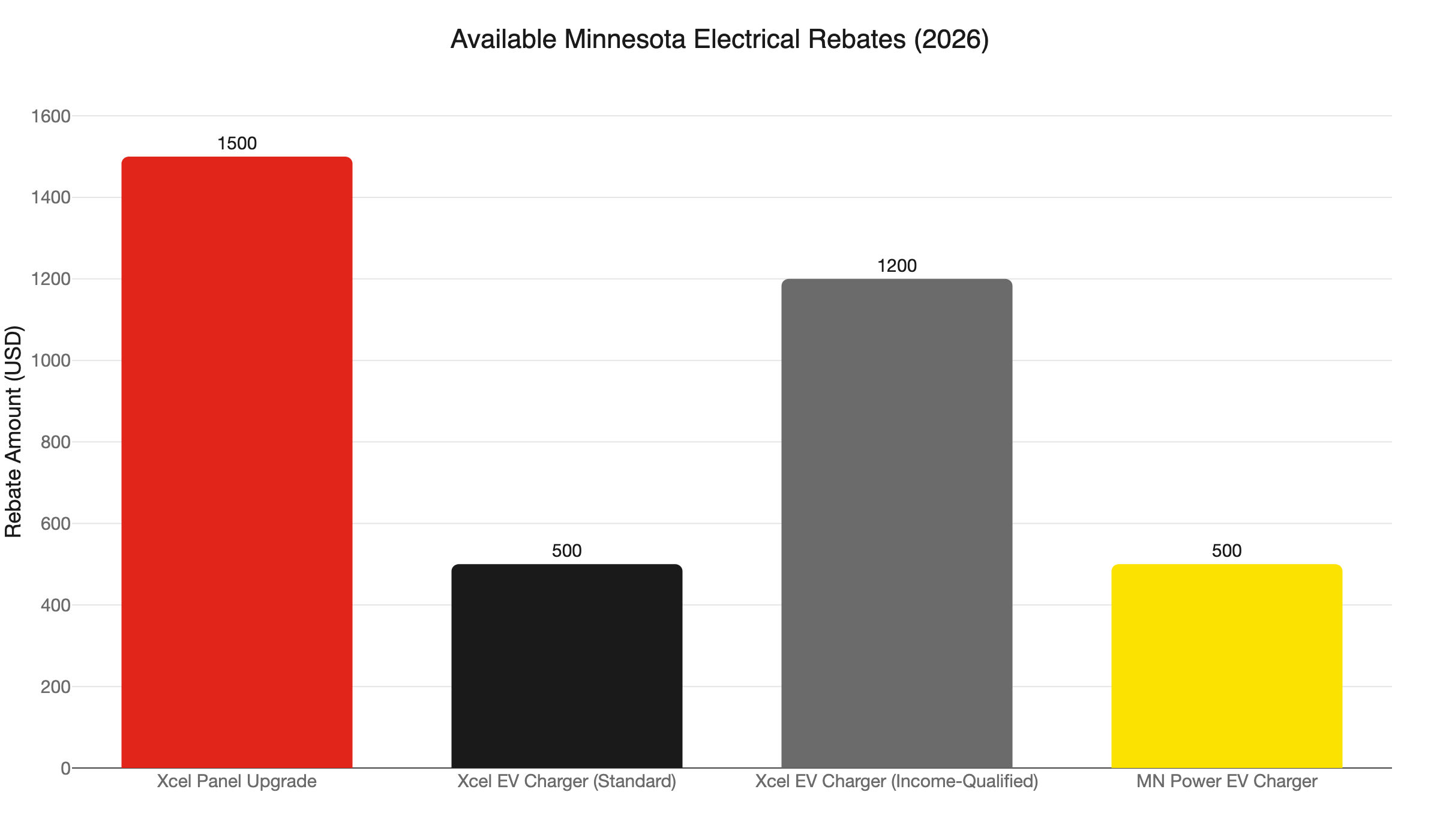 mn electrical rebates 2026