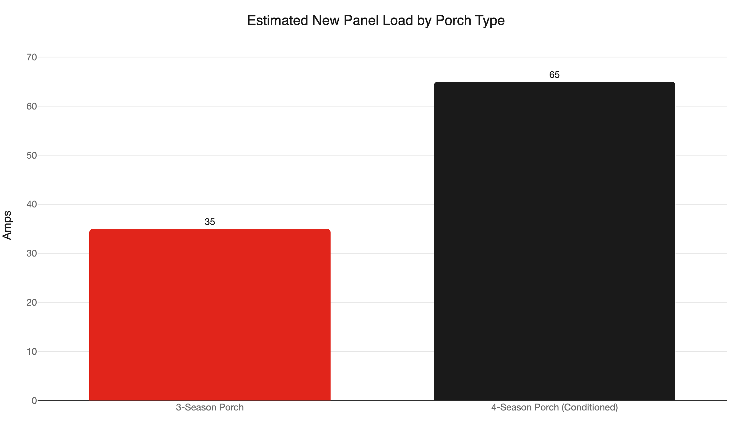 sunroom circuit load comparison