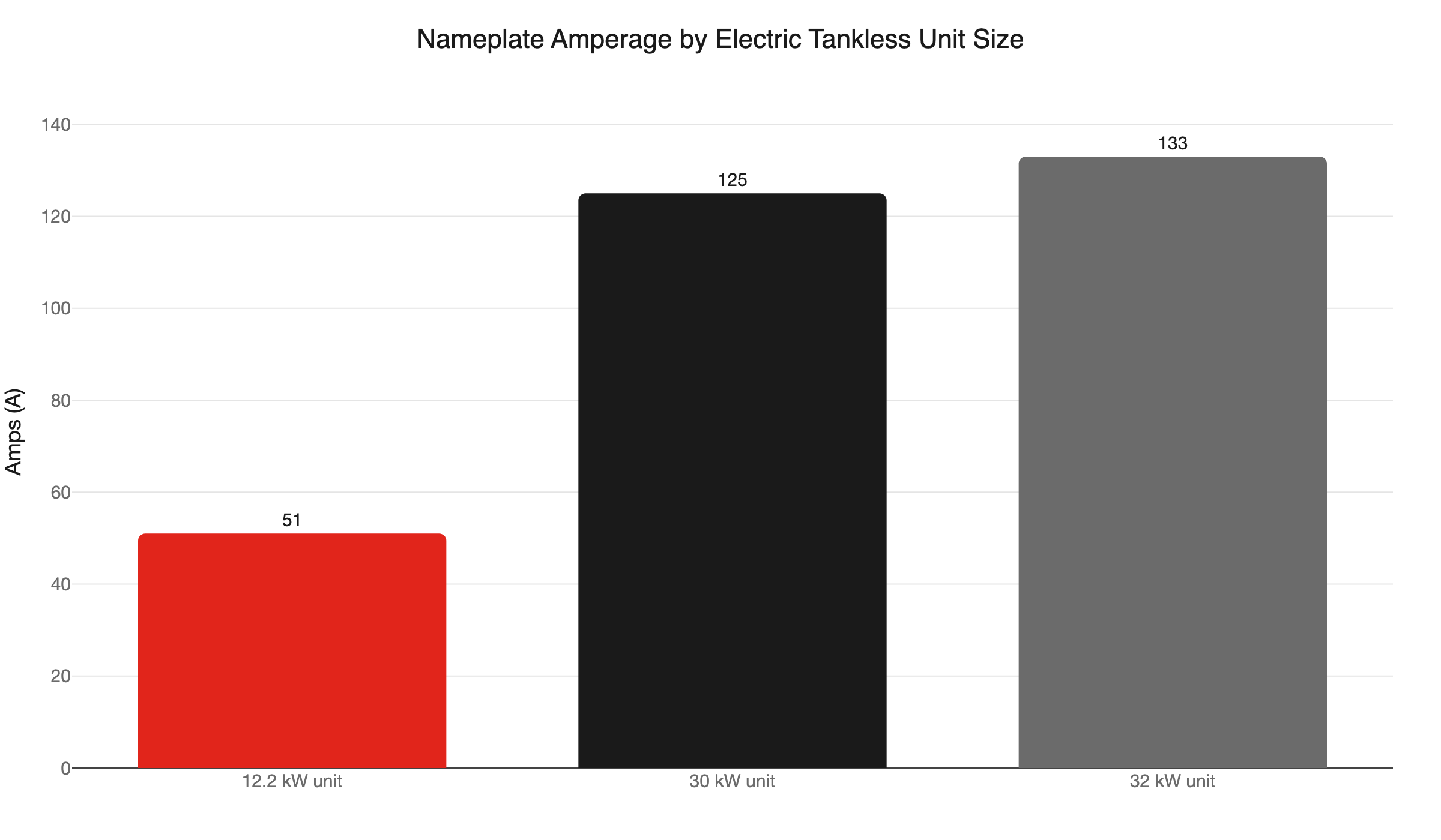 tankless amp requirements