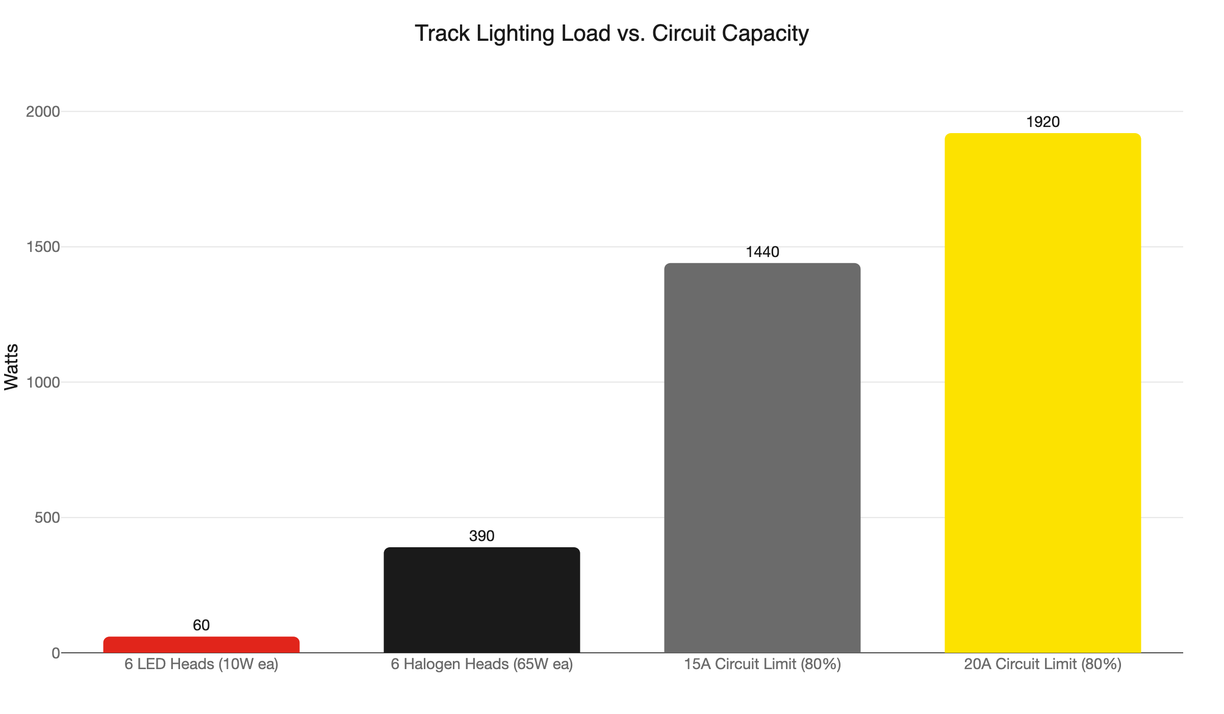 track load vs circuit capacity