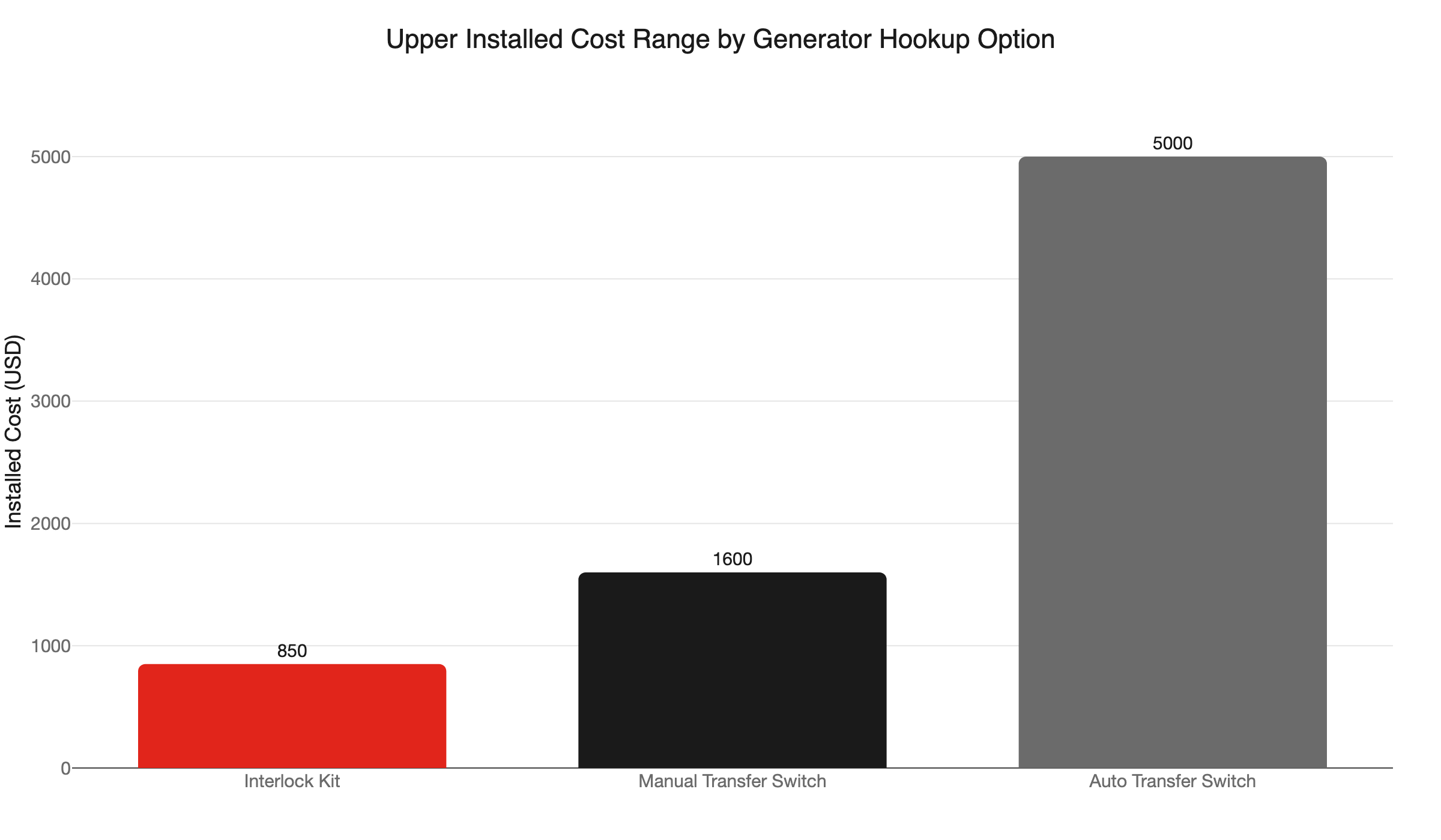 generator hookup installed cost