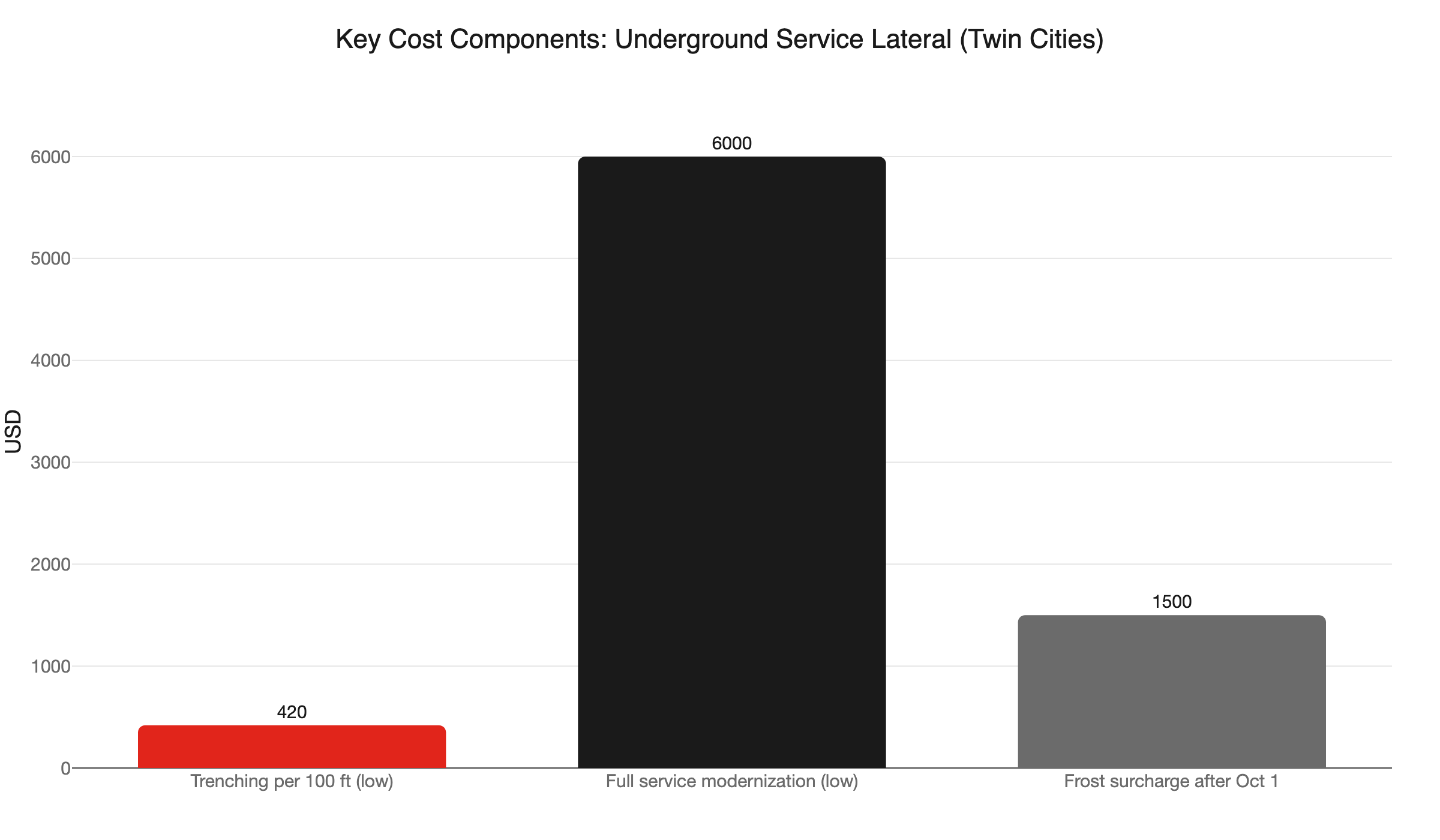 underground lateral cost components