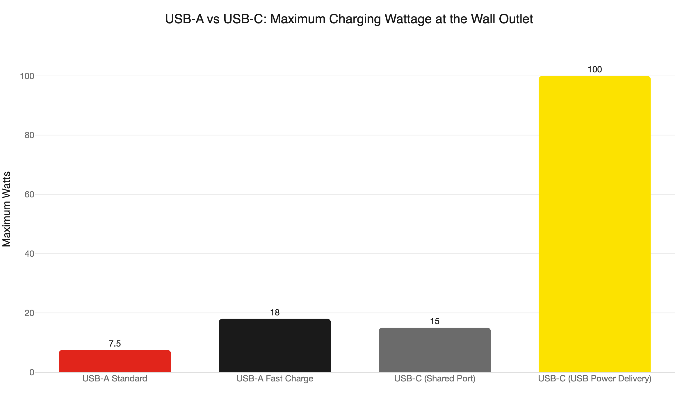 usb charging wattage comparison