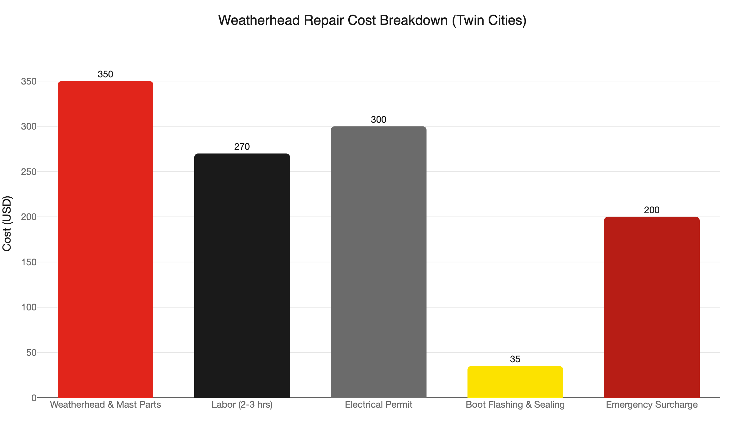 weatherhead repair cost breakdown