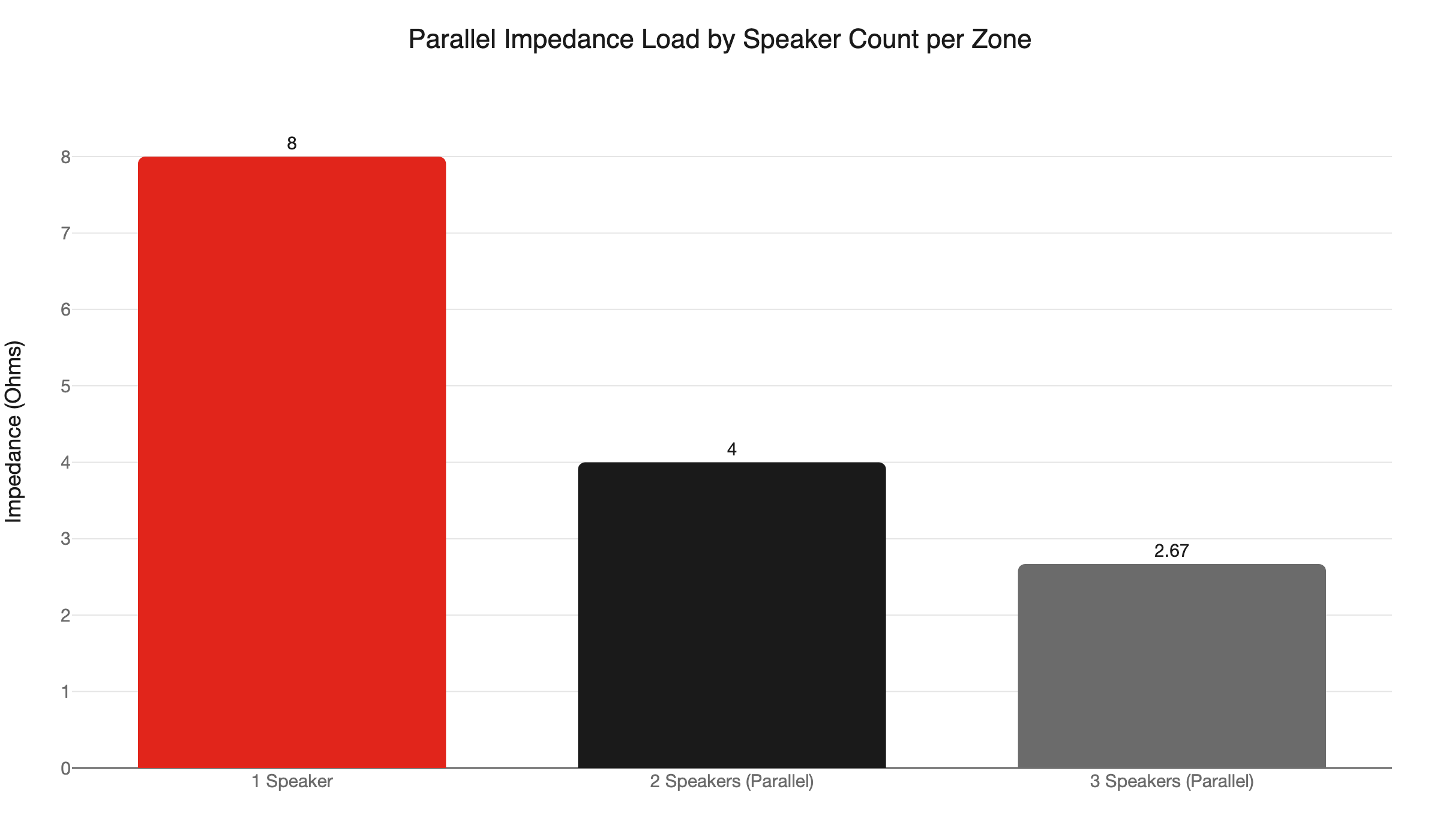 parallel speaker impedance per zone