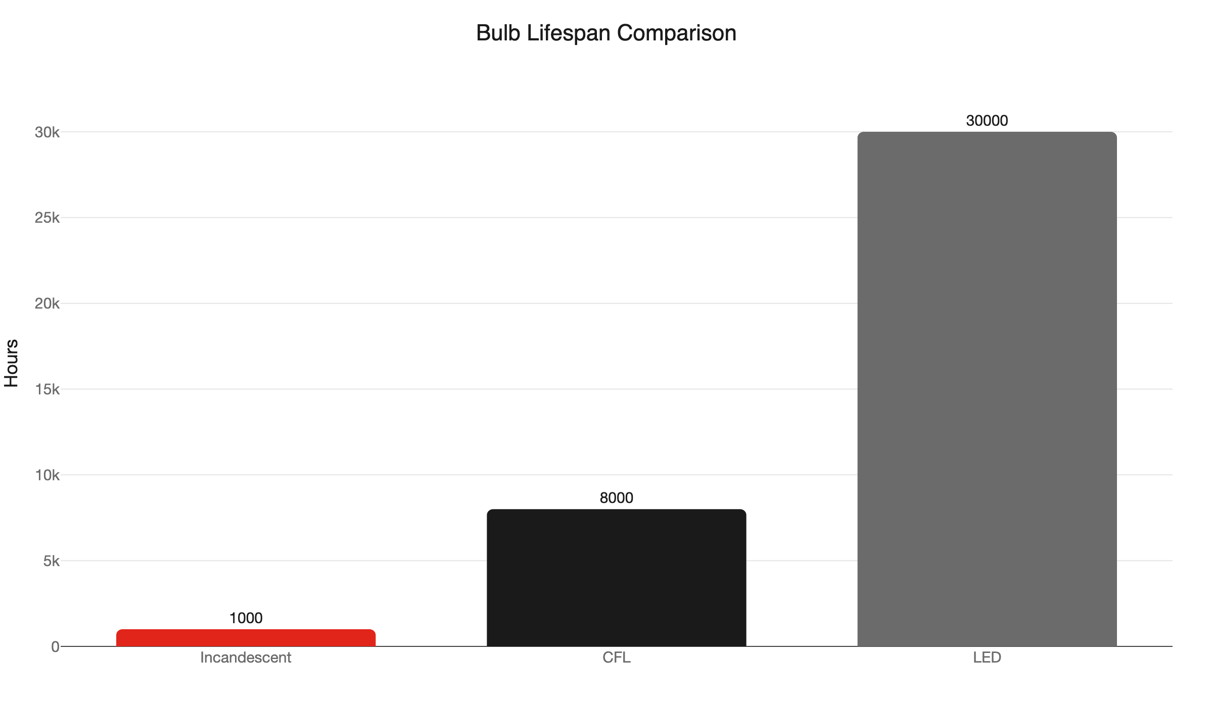 bulb lifespan comparison