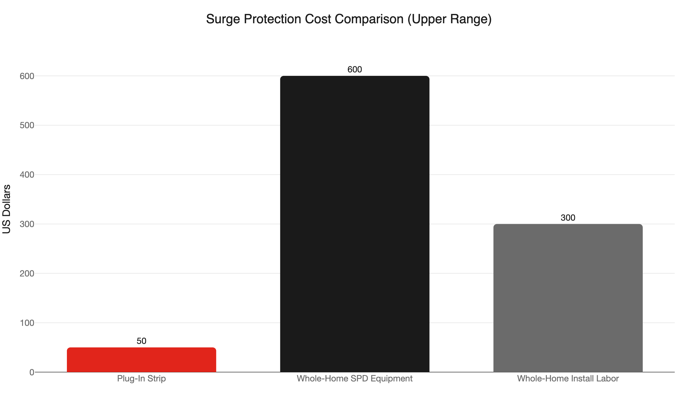 surge protection cost comparison
