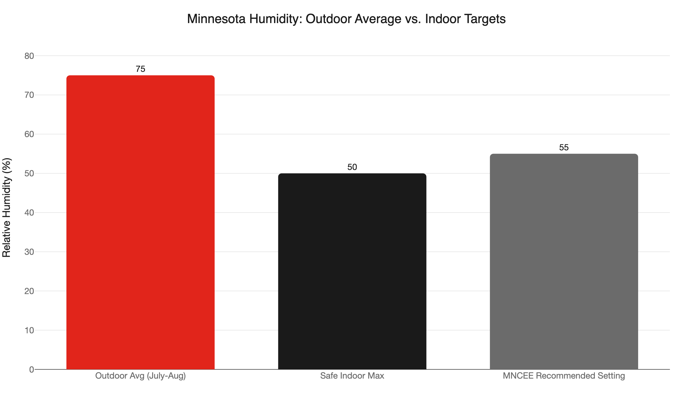 mn humidity targets