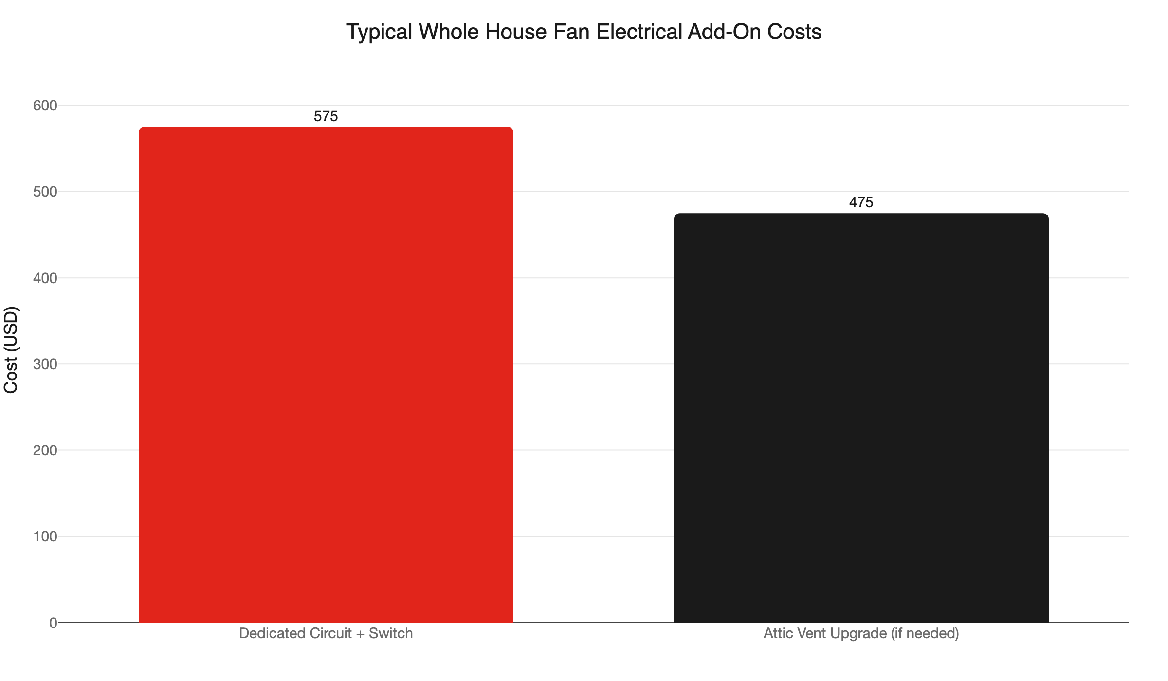 whole house fan electrical cost ranges