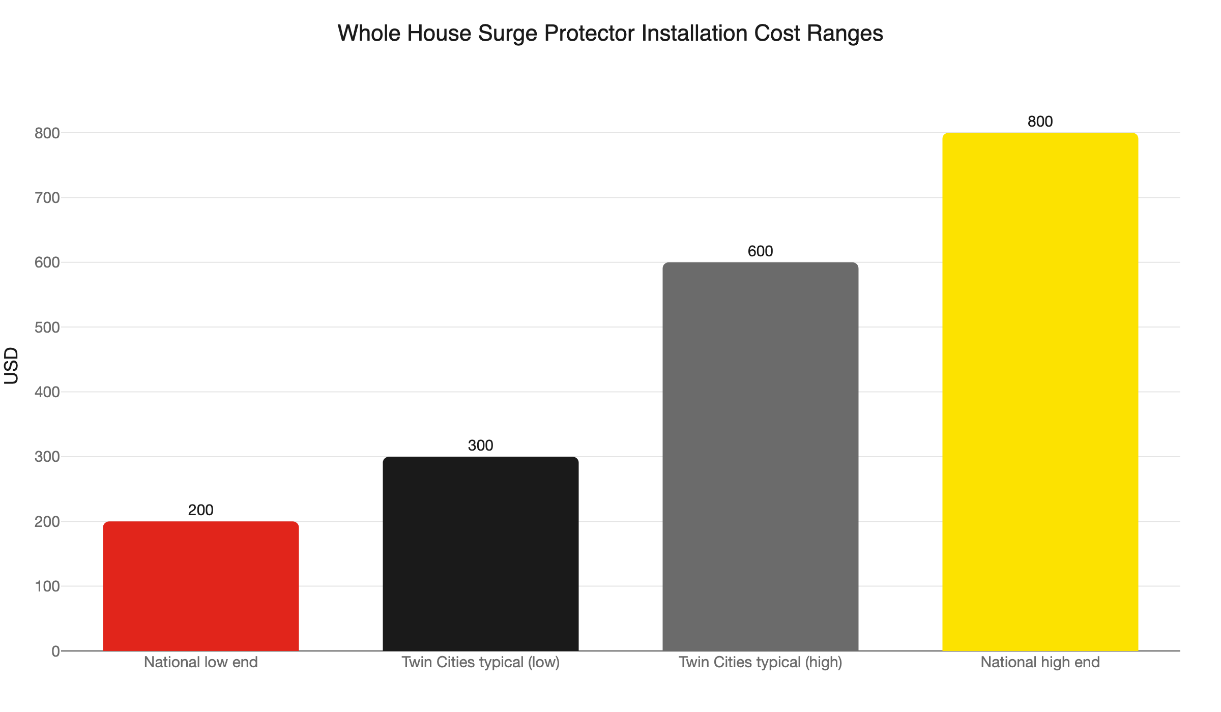 surge protector install cost ranges