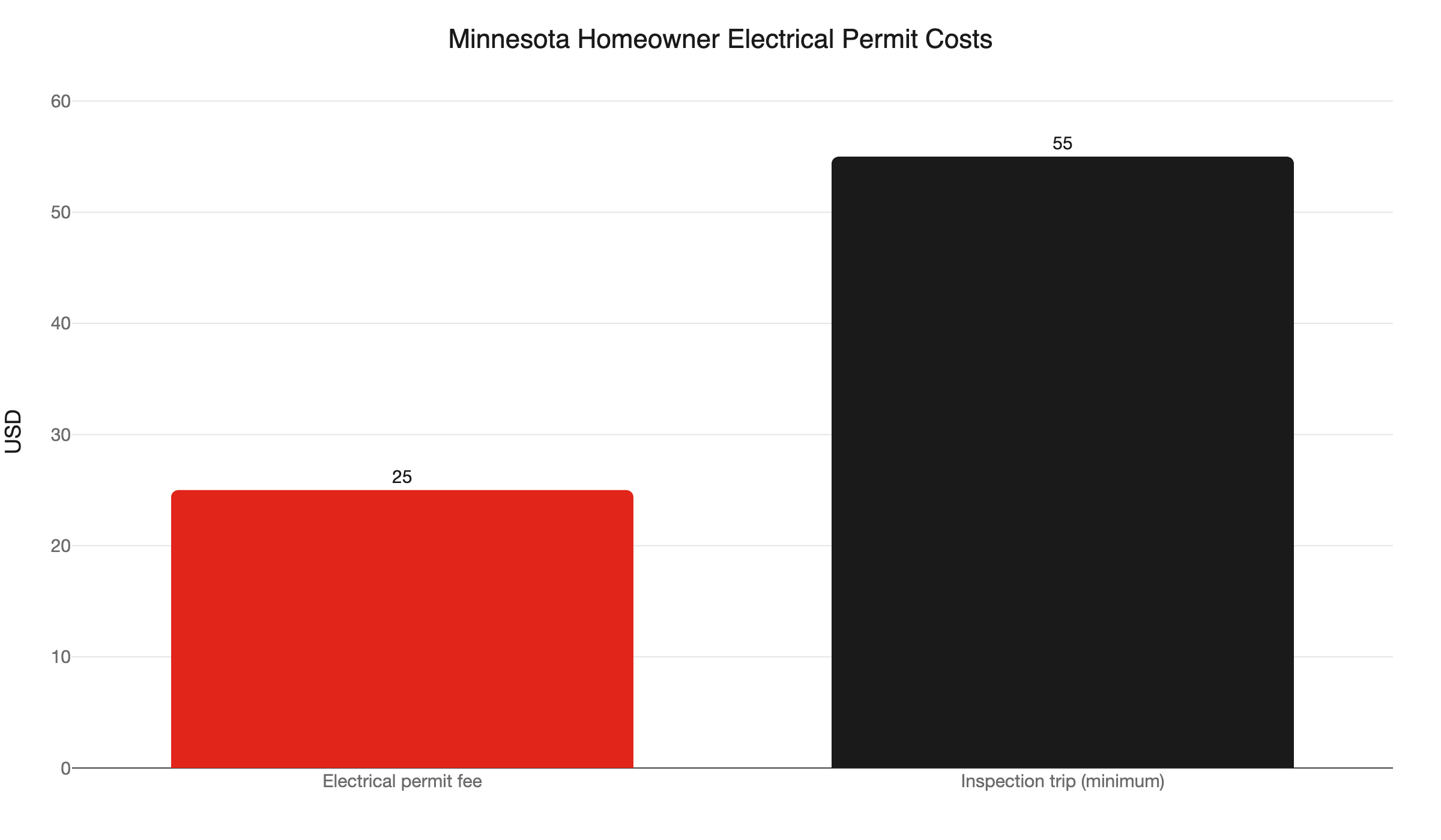 mn electrical permit costs