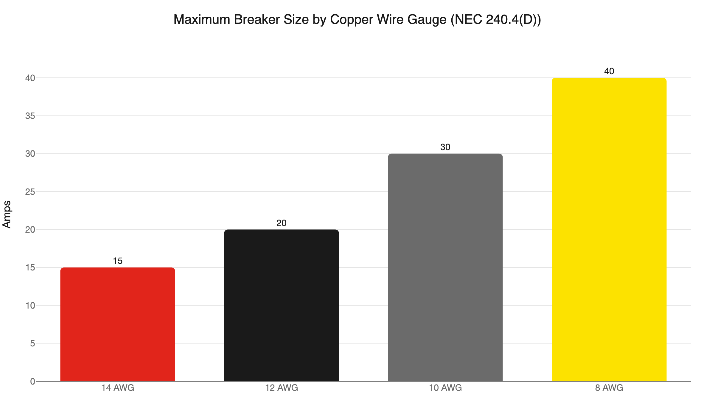 wire gauge breaker size