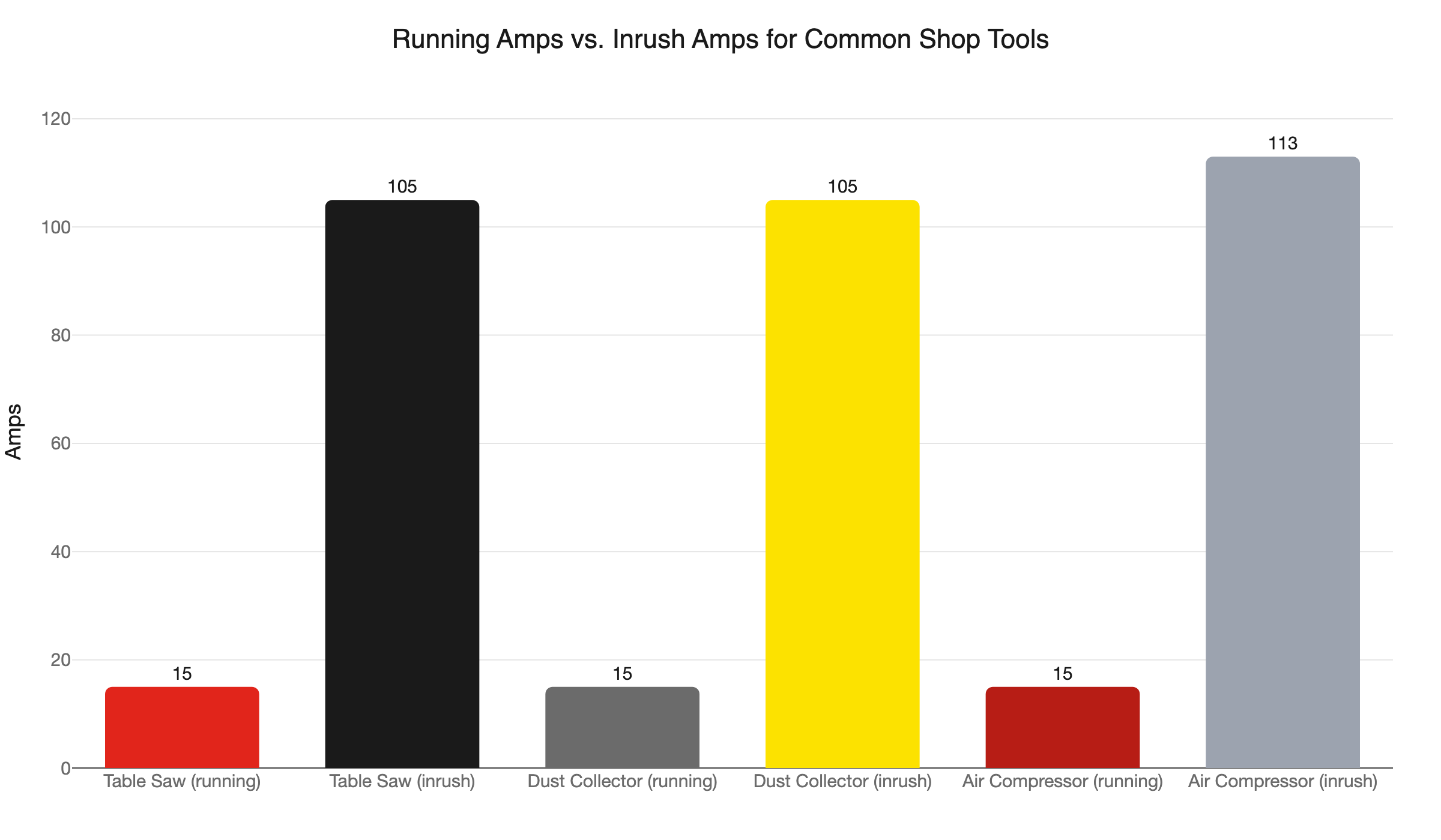 shop tool inrush vs running
